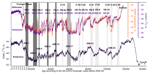Pinedale Glaciation